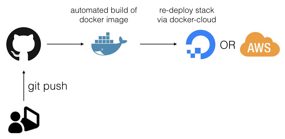 طراحی نرم افزار ابرزی (Cloud Native)